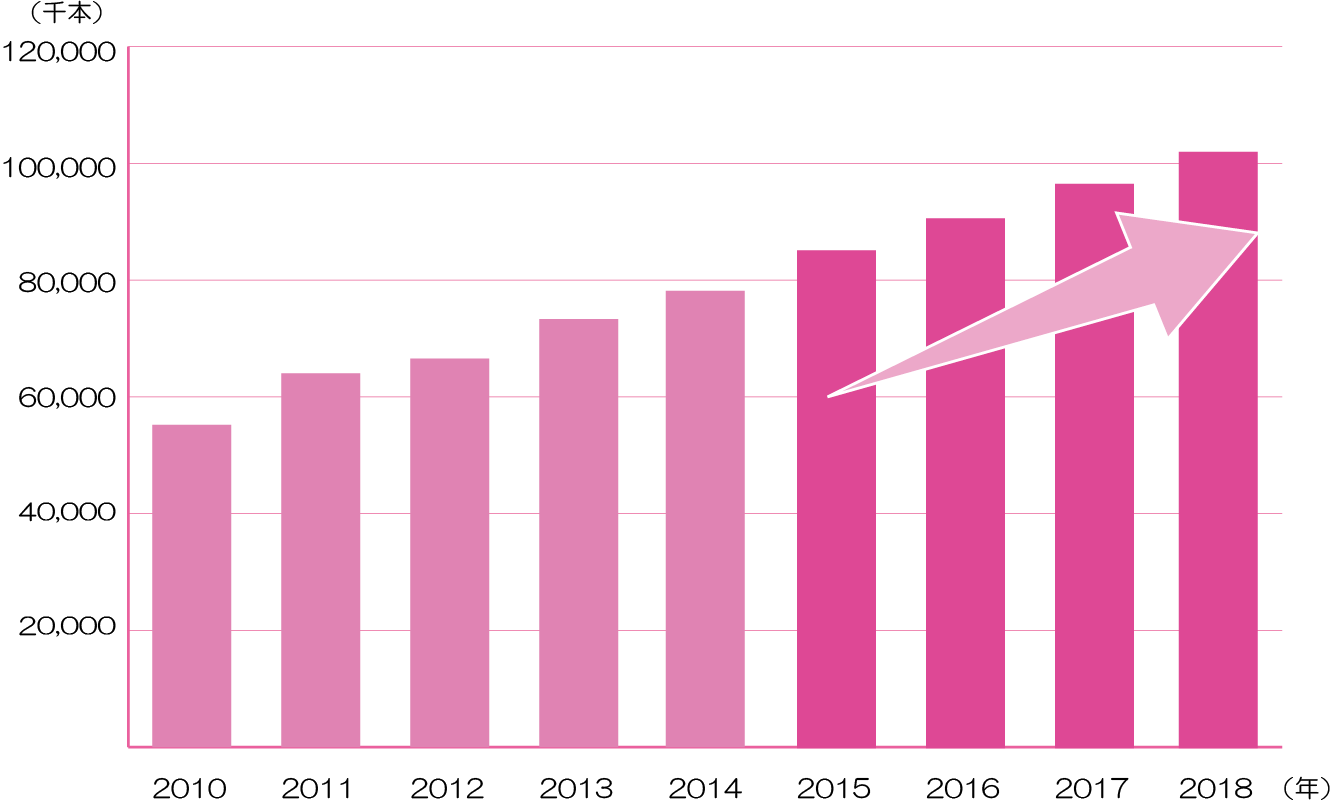 総生産数量推移実績