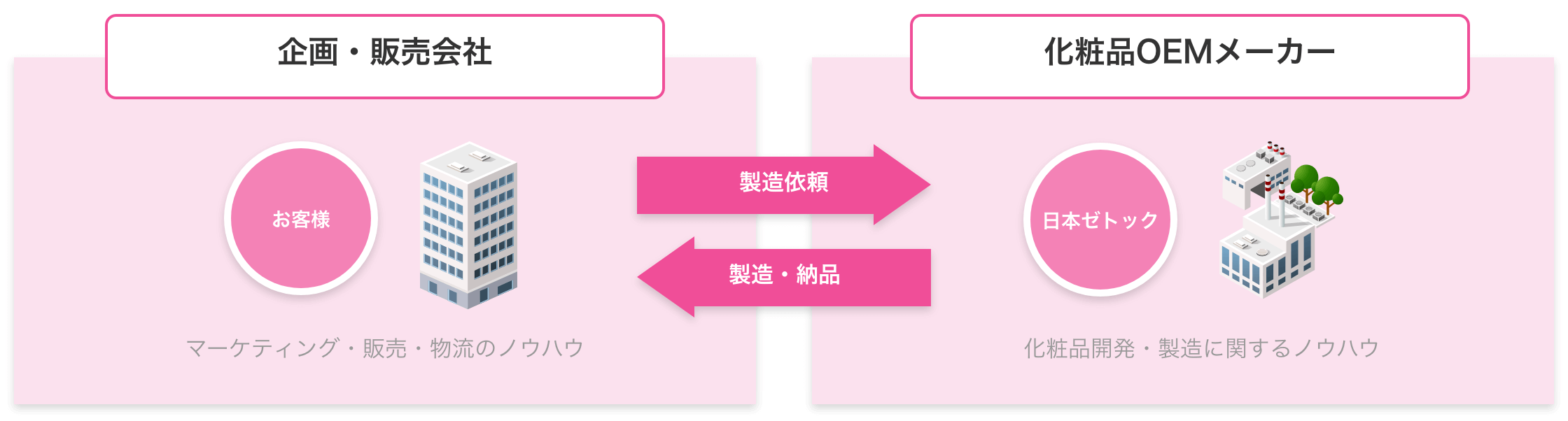 化粧品OEMとは、化粧品を委託製造することです。