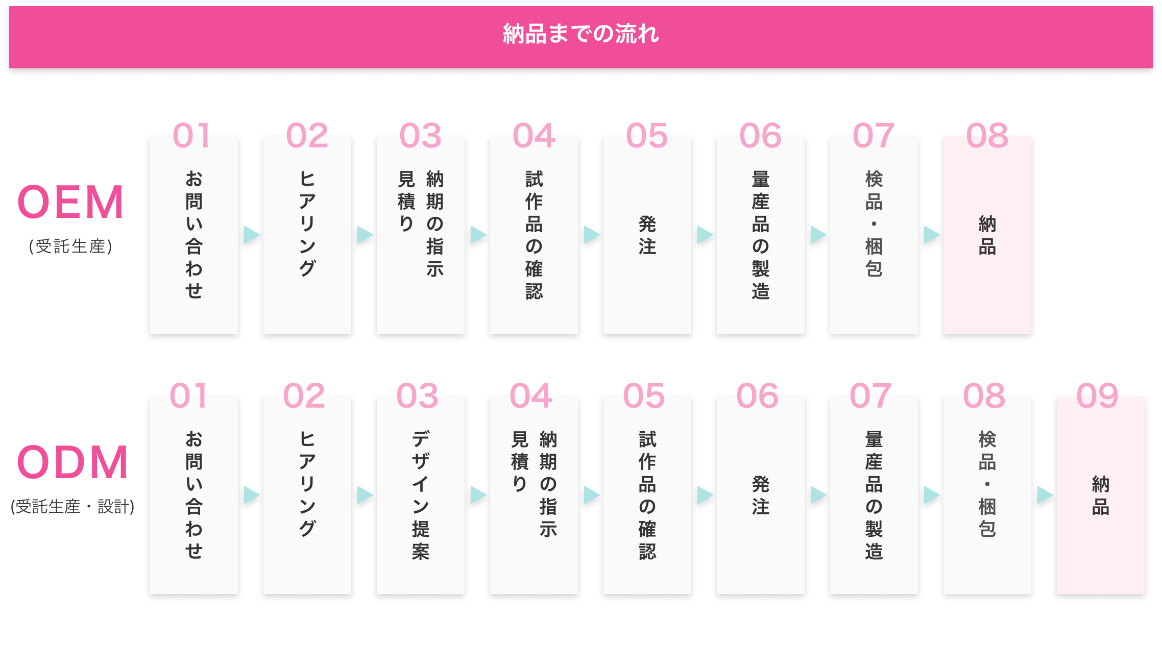 化粧品OEMと化粧品ODMの違い